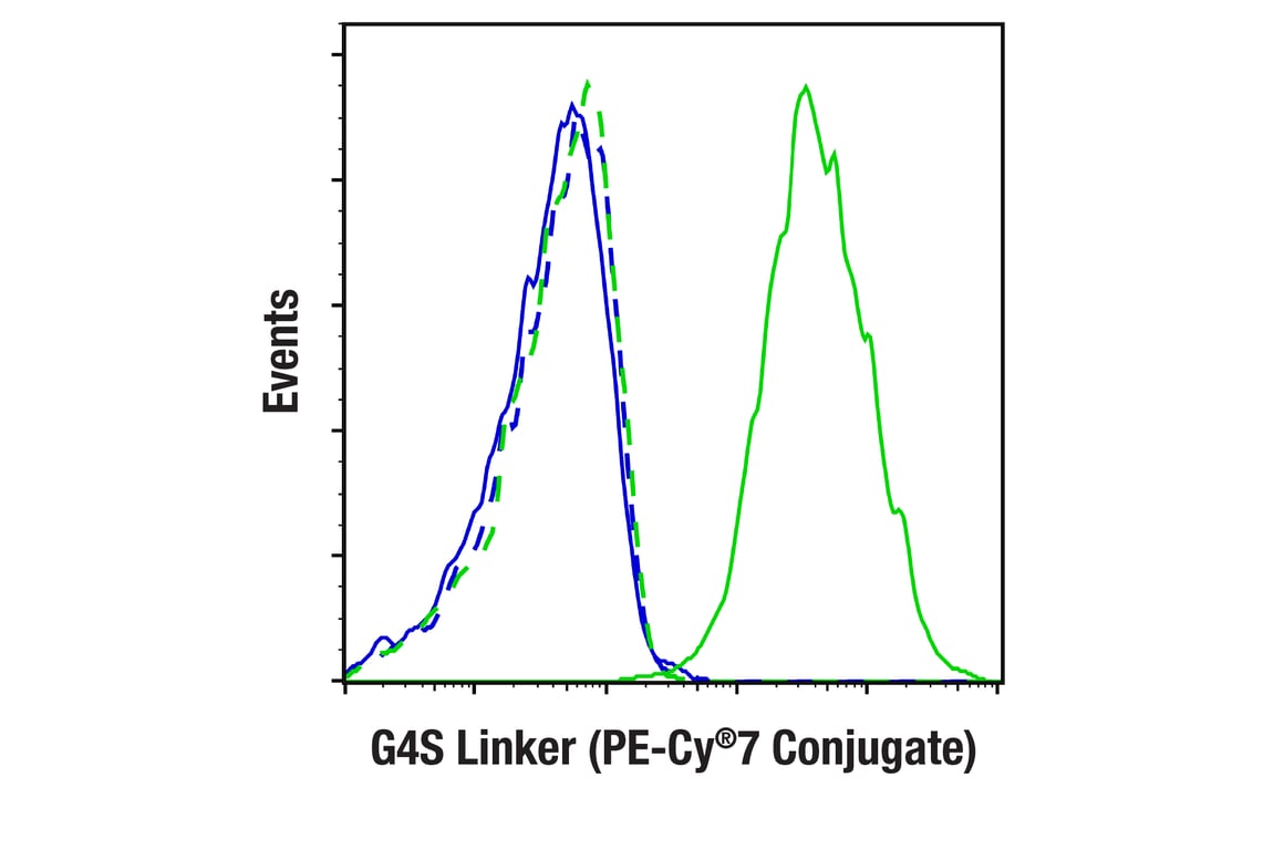 Flow Cytometry Image 1: G4S Linker (E7O2V) Rabbit mAb (PE-Cy<sup>®</sup>7 Conjugate)