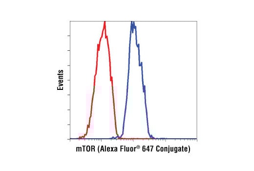 Flow Cytometry Image 1: mTOR (7C10) Rabbit mAb (Alexa Fluor® 647 Conjugate)