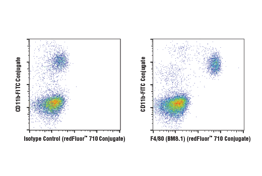 Flow Cytometry Image 1: F4/80 (BM8.1) Rat mAb (redFluor<sup>™</sup> 710 Conjugate)