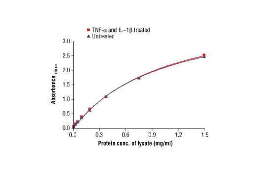 ELISA Image 1: PathScan<sup>®</sup> Total IκBα Sandwich ELISA Antibody Pair