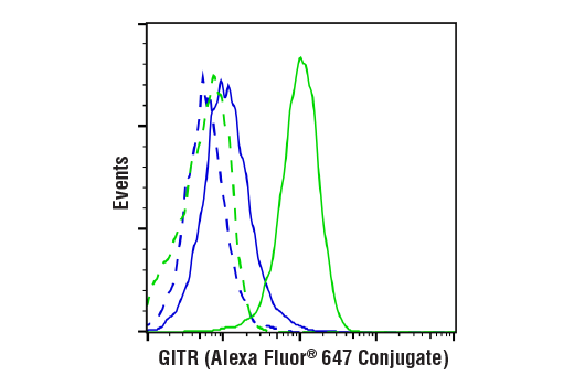 Flow Cytometry Image 1: GITR (E9O9H) Rabbit mAb (Alexa Fluor® 647 Conjugate)