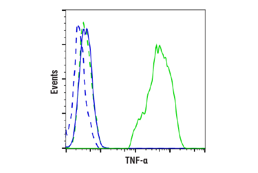 Flow Cytometry Image 1: TNF-α (D2D4) XP<sup>®</sup> Rabbit mAb