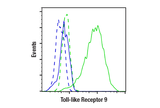 Flow Cytometry Image 1: Toll-like Receptor 9 (D9M9H) XP<sup>®</sup> Rabbit mAb