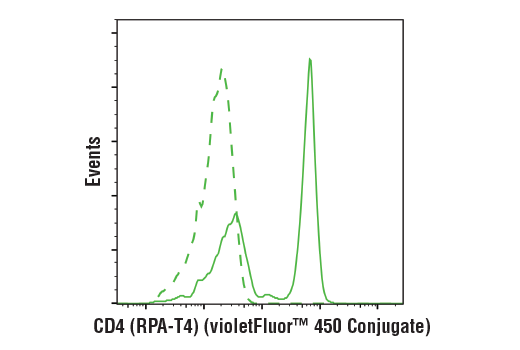 Flow Cytometry Image 1: CD4 (RPA-T4) Mouse mAb (violetFluor<sup>™</sup> 450 Conjugate)