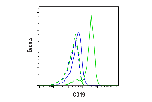 Flow Cytometry Image 2: CD19 (Intracellular Domain) (D4V4B) XP<sup>®</sup> Rabbit mAb (BSA and Azide Free)