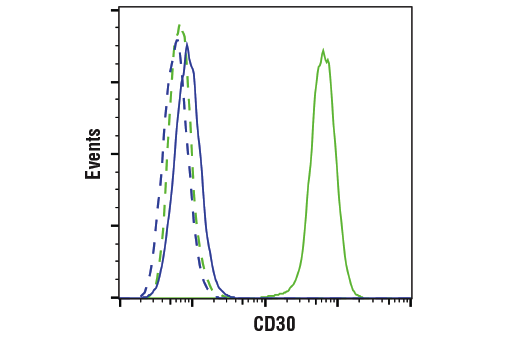 Flow Cytometry Image 1: TNFRSF8/CD30 (E7E4D) XP<sup>®</sup> Rabbit mAb (BSA and Azide Free)