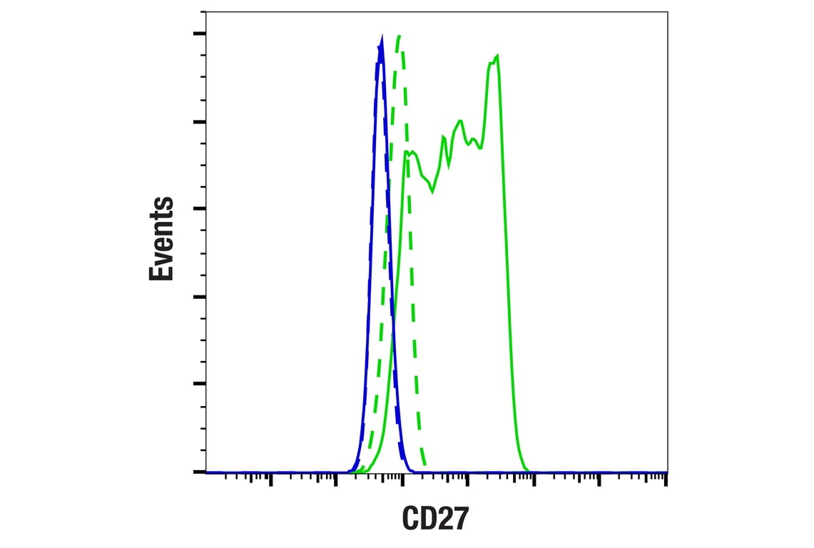 Flow Cytometry Image 3: CD27 (F3R2V) Rabbit mAb