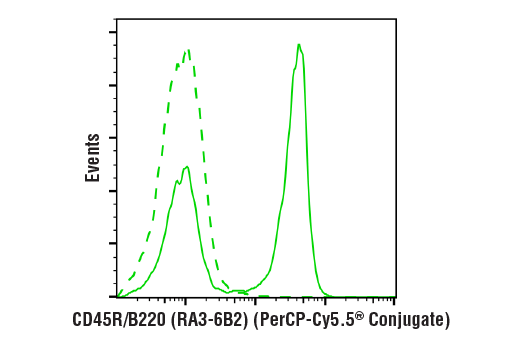 Flow Cytometry Image 1: CD45R/B220 (RA3-6B2) Rat mAb (PerCP-Cy5.5® Conjugate)