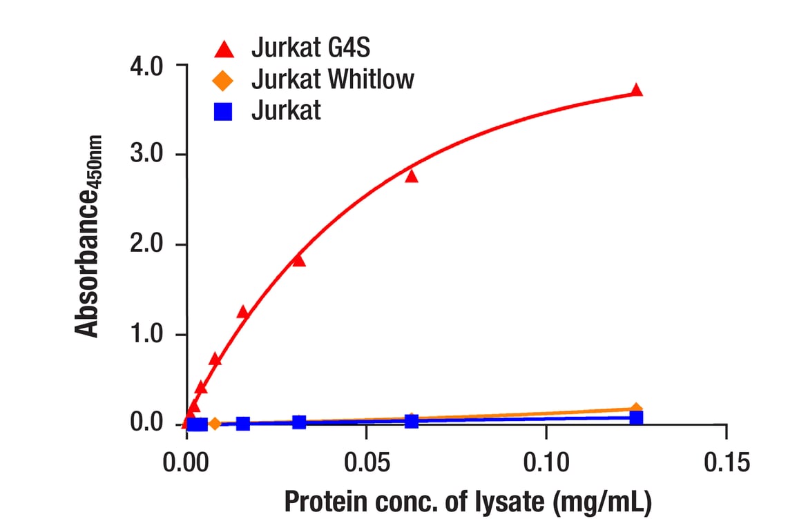 ELISA Image 1: G4S Linker/CD3ζ CAR Matched Antibody Pair