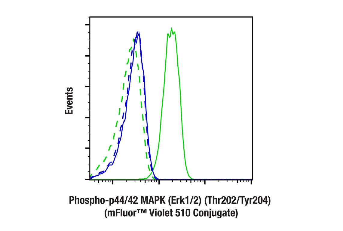 Flow Cytometry Image 1: Phospho-p44/42 MAPK (Erk1/2) (Thr202/Tyr204) (197G2) Rabbit mAb (mFluor<sup>™</sup> Violet 510 Conjugate)