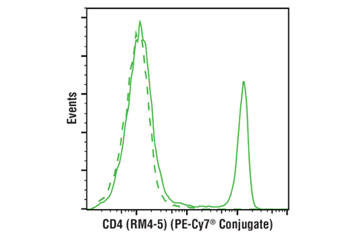 Flow Cytometry Image 1: CD4 (RM4-5) Rat mAb (PE-Cy7<sup>®</sup> Conjugate)