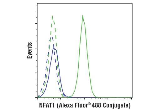 Flow Cytometry Image 1: NFAT1 (D43B1) XP<sup>®</sup> Rabbit mAb (Alexa Fluor<sup>®</sup> 488 Conjugate)