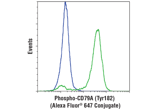 Flow Cytometry Image 1: Phospho-CD79A (Tyr182) (D1B9) Rabbit mAb (Alexa Fluor<sup>®</sup> 647 Conjugate)