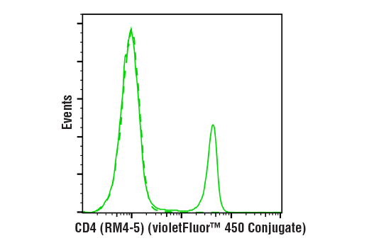 Flow Cytometry Image 1: CD4 (RM4-5) Rat mAb (violetFluor<sup>™</sup> 450 Conjugate)