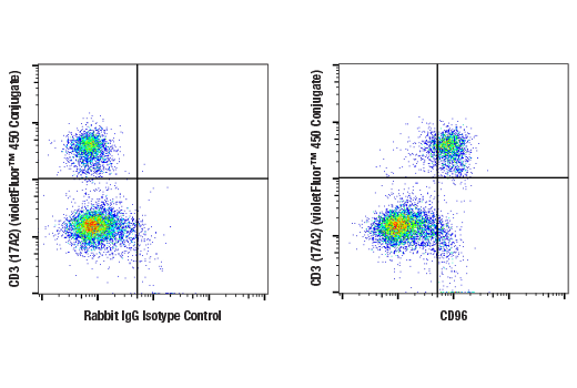 Flow Cytometry Image 1: CD96 (E1Y2Z) Rabbit mAb