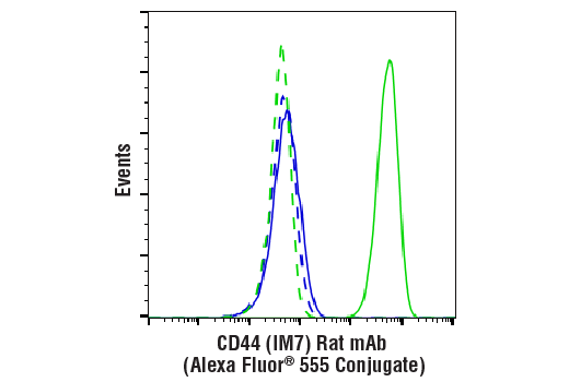 Flow Cytometry Image 1: CD44 (IM7) Rat mAb (Alexa Fluor<sup>®</sup> 555 Conjugate)
