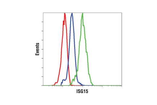 Flow Cytometry Image 1: ISG15 Antibody