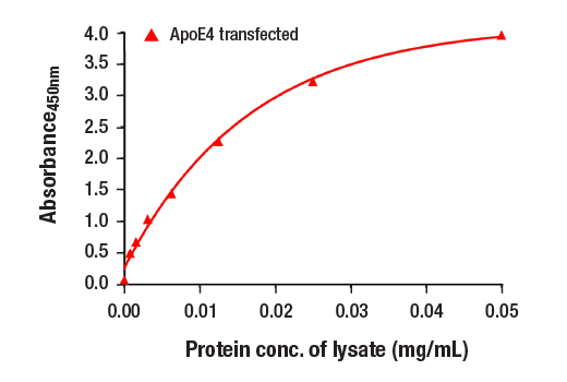 ELISA Image 2: PathScan<sup>®</sup> RP ApoE4 Sandwich ELISA Kit