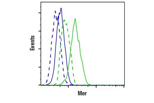 Flow Cytometry Image 1: Mer (D21F11) XP<sup>®</sup> Rabbit mAb