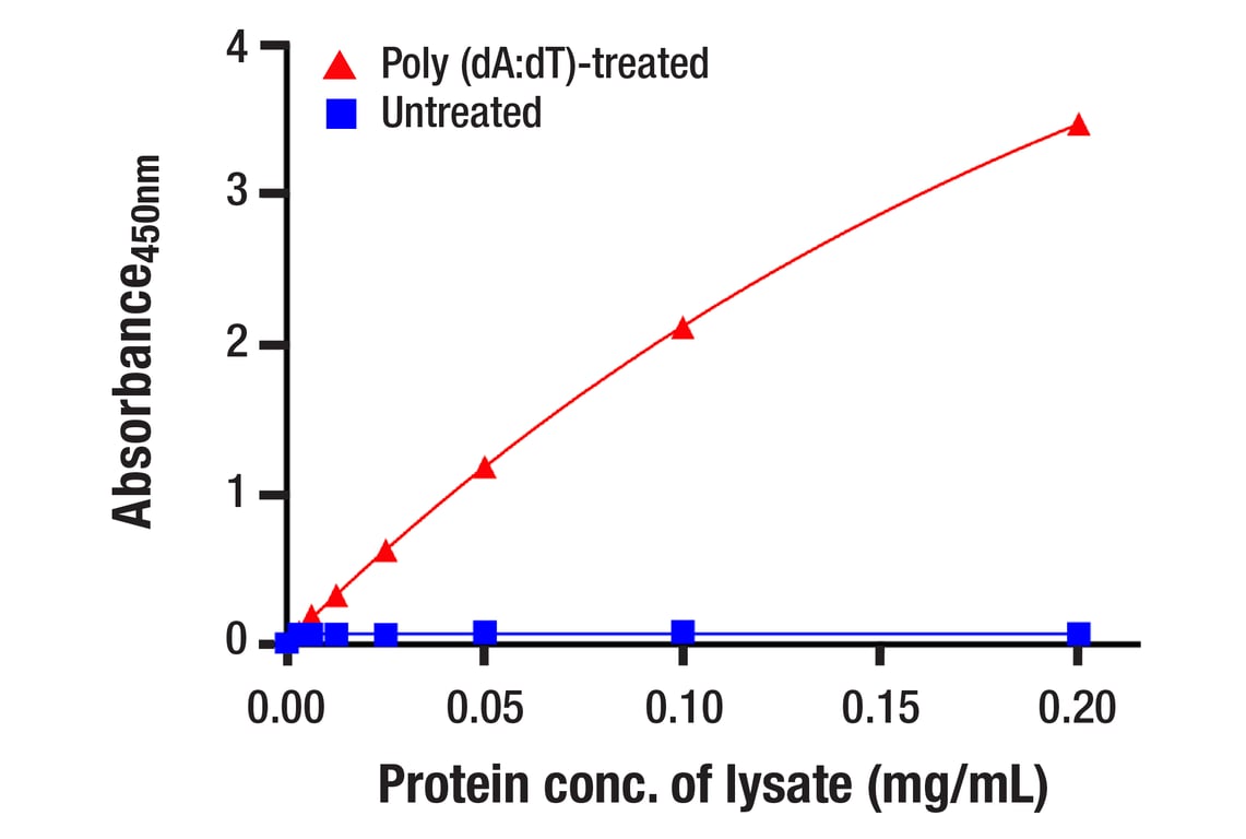 ELISA Image 1: STING (D2P2F) Rabbit mAb (BSA and Azide Free)