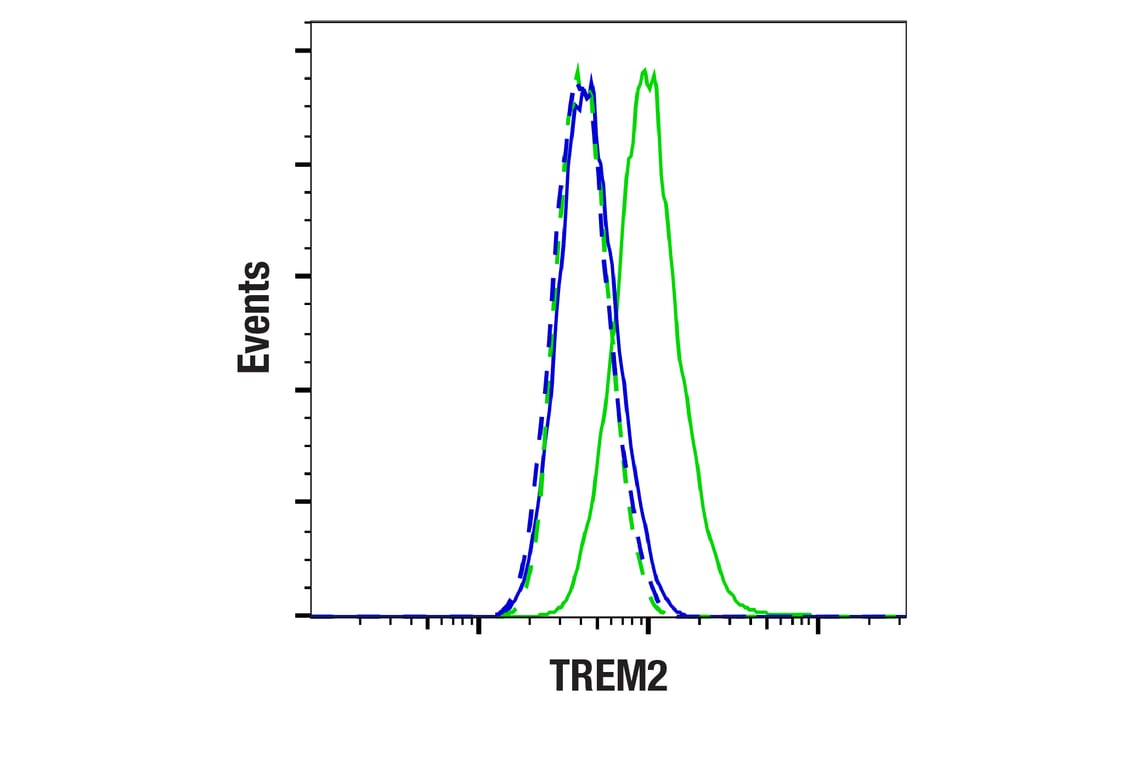 Flow Cytometry Image 1: TREM2 (E4F5G) Mouse mAb