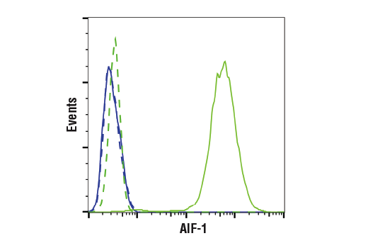 Flow Cytometry Image 1: Iba1/AIF-1 (E4O4W) XP<sup>®</sup> Rabbit mAb (BSA and Azide Free)