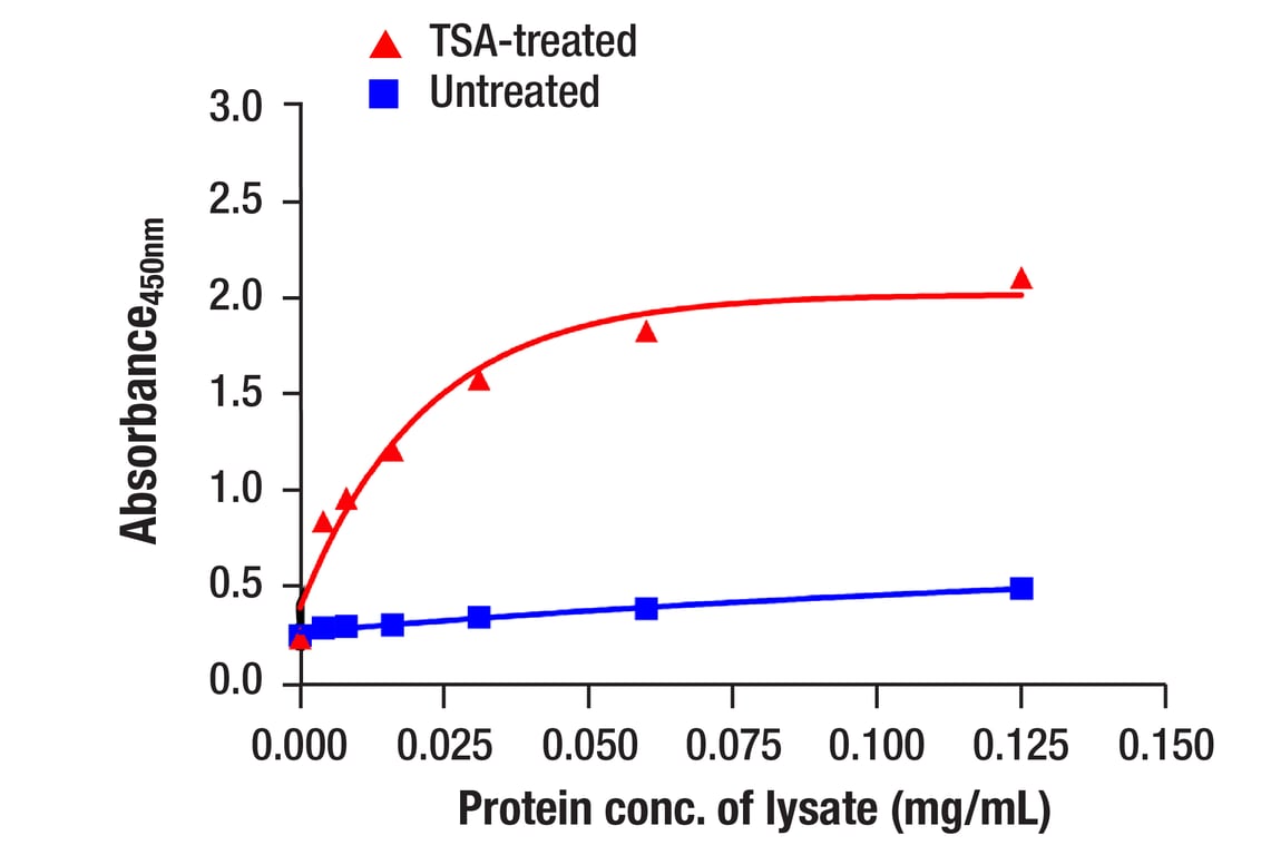 ELISA Image 1: Acetyl-Histone H3 (Lys9) Matched Antibody Pair II