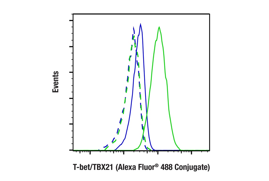 Flow Cytometry Image 2: T-bet/TBX21 (E4I2K) Rabbit mAb (Alexa Fluor<sup>®</sup> 488 Conjugate)