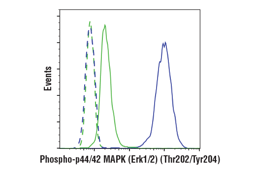 Flow Cytometry Image 1: Phospho-p44/42 MAPK (Erk1/2) (Thr202/Tyr204) (D13.14.4E) XP<sup>®</sup> Rabbit mAb