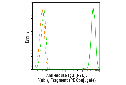 Flow Cytometry Image 1: Anti-mouse IgG (H+L), F(ab')<sub>2</sub> Fragment (PE Conjugate)