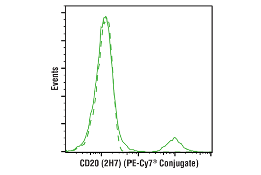 Flow Cytometry Image 1: CD20 (2H7) Mouse mAb (PE-Cy7<sup>®</sup> Conjugate)