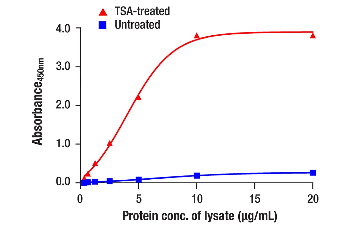 ELISA Image 1: Acetyl-Histone H3 (Lys27) Matched Antibody Pair