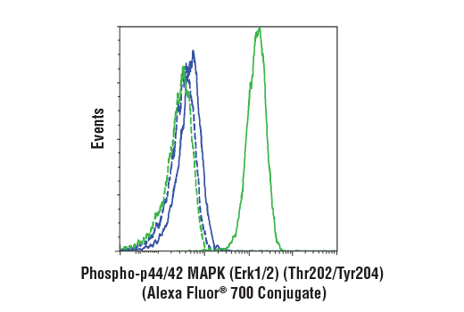 Flow Cytometry Image 1: Phospho-p44/42 MAPK (Erk1/2) (Thr202/Tyr204) (197G2) Rabbit mAb (Alexa Fluor<sup>®</sup> 700 Conjugate)