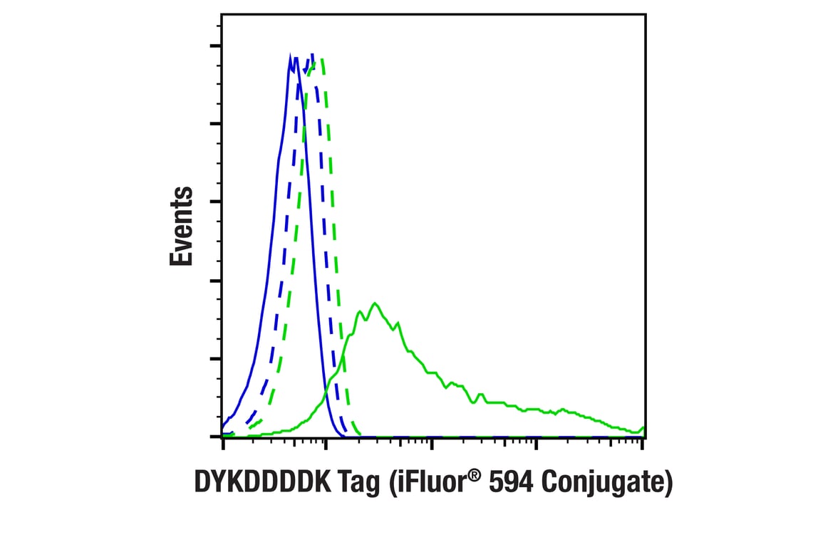 Flow Cytometry Image 1: DYKDDDDK Tag (D6W5B) Rabbit mAb (Binds to same epitope as Sigma-Aldrich Anti-FLAG M2 antibody) (iFluor<sup>®</sup> 594 Conjugate)