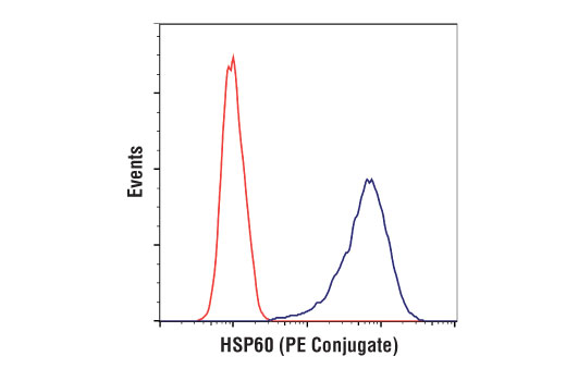 Flow Cytometry Image 1: HSP60 (D6F1) XP<sup>®</sup> Rabbit mAb (PE Conjugate)