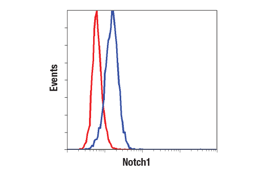 Flow Cytometry Image 1: Notch1 (D6F11) XP<sup>®</sup> Rabbit mAb