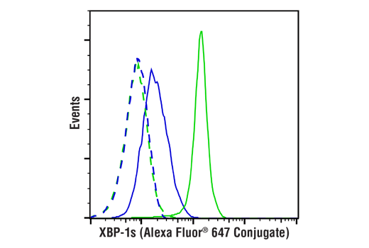 Flow Cytometry Image 1: XBP-1s (E9V3E) Rabbit mAb (Alexa Fluor<sup>®</sup> 647 Conjugate)