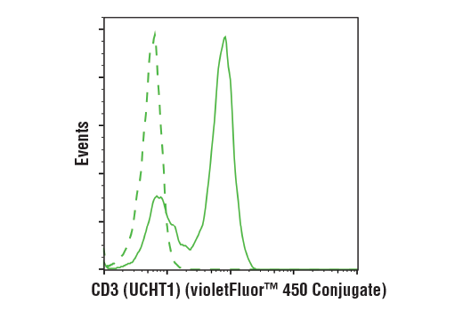 Flow Cytometry Image 1: CD3 (UCHT1) Mouse mAb (violetFluor<sup>™</sup> 450 Conjugate)