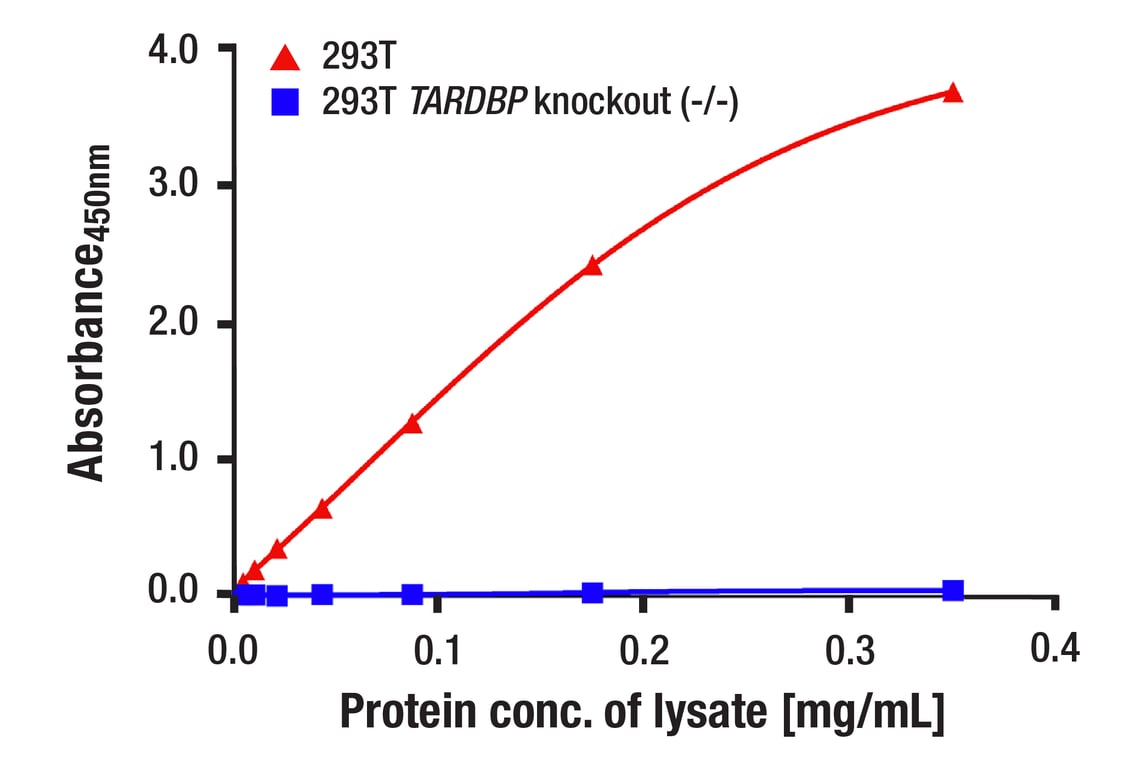 ELISA Image 1: Total TDP43 Matched Antibody Pair