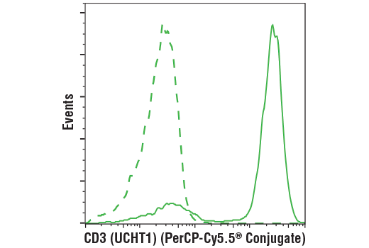 Flow Cytometry Image 1: CD3 (UCHT1) Mouse mAb (PerCP-Cy5.5<sup>®</sup> Conjugate)