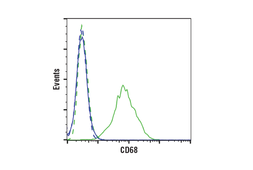 undefined Image 63: Microglia Neurodegeneration Module Antibody Sampler Kit