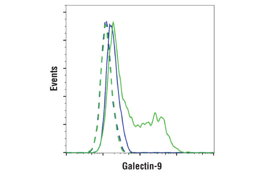 Flow Cytometry Image 1: Galectin-9 (D9R4A) XP<sup>®</sup> Rabbit mAb (BSA and Azide Free)