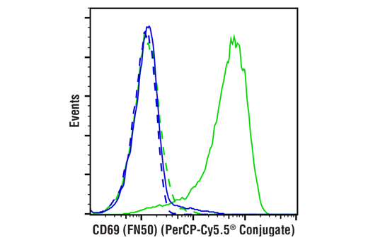 Flow Cytometry Image 1: CD69 (FN50) Mouse mAb (PerCP-Cy5.5<sup>®</sup> Conjugate)