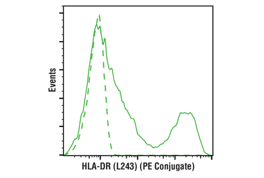 Flow Cytometry Image 1: HLA-DR (L243) Mouse mAb (PE Conjugate)