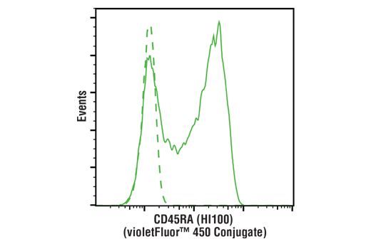 Flow Cytometry Image 1: CD45RA (HI100) Mouse mAb (violetFluor<sup>™</sup> 450 Conjugate)