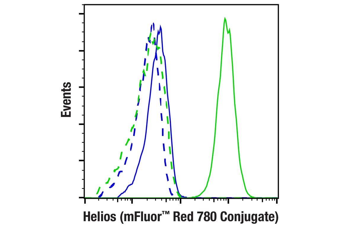 Flow Cytometry Image 1: Helios (D8W4X) XP® Rabbit mAb (mFluor™ Red 780 Conjugate)