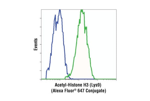 Flow Cytometry Image 1: Acetyl-Histone H3 (Lys9) (C5B11) Rabbit mAb (Alexa Fluor<sup>®</sup> 647 Conjugate)