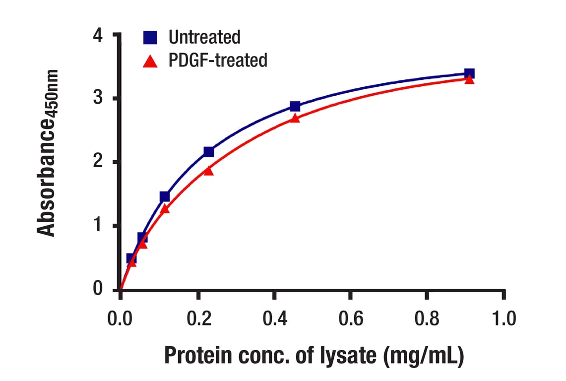 ELISA Image 1: PDGF Receptor α (D1E1E) XP<sup>®</sup> Rabbit mAb (BSA and Azide Free)