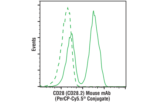 Flow Cytometry Image 1: CD28 (CD28.2) Mouse mAb (PerCP-Cy5.5<sup>®</sup> Conjugate)