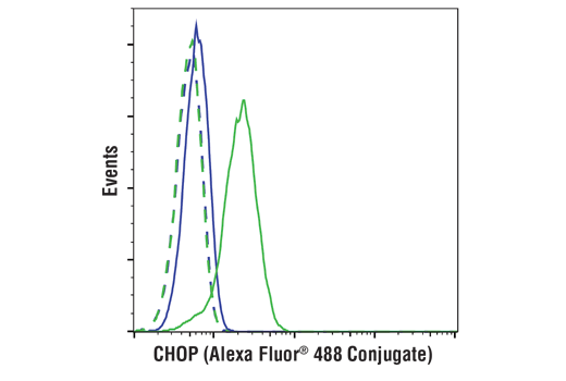 Flow Cytometry Image 1: CHOP (L63F7) Mouse mAb (Alexa Fluor<sup>®</sup> 488 Conjugate)